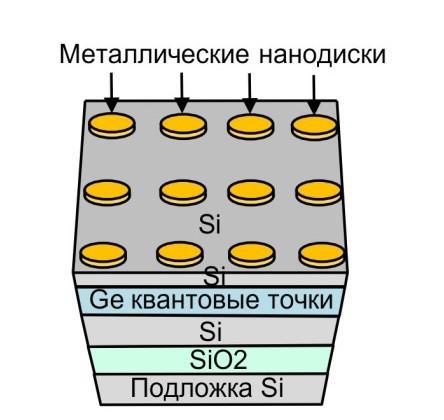 Сибирские физики нашли способ многократно увеличить эффективность фотодетекторов и излучателей в инфракрасном диапазоне