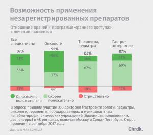 Возможность применения незарегистрированных преператов