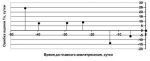 Рис. 1а. Пример активизации перед сильнейшим Симуширским землетрясением 15 ноября 2006 года с магнитудой Мw=8,3