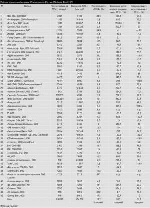 Рейтинг самых прибыльных ИТ-компаний в России (TAdviser Profit 50)