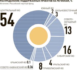 Распределение поддержанных проектов по регионам