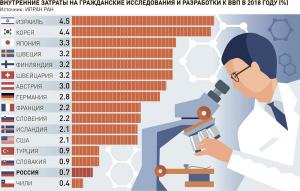 Внутренние затраты на гражданские исследования и разработки к ВВП в 2018 году