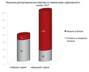 Статистика показана за всё время работы отдела жалоб «Диссернета», с декабря 2013 по декабрь 2017 года. С сайта www.dissernet.org