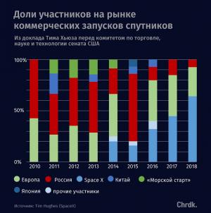 Сжатие российской доли на рынке космических запусков вынуждает нас искать новые решения