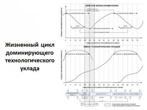 Исчерпание потенциала роста доминирующего технологического уклада стало причиной глобального кризиса и депрессии, охватившей ведущие страны мира в последние годы