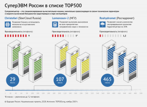 СуперЭВМ России в списке ТОР-500
