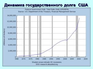 Вытягиваемых со всего мира капиталов уже не хватает для обслуживания лавинообразно нарастающих обязательств США, расходы на которые приближаются к трети ВВП США