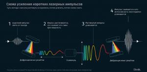Схема усиления коротких лазерных импульсов