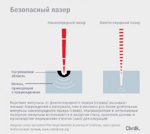 Безопасный лазер