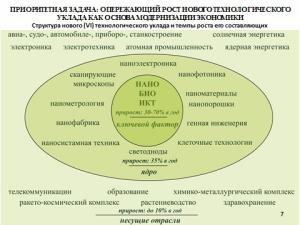 В основе нового (шестого) технологического уклада лежит комплекс нано-, информационно-коммуникационных и биотехнологий