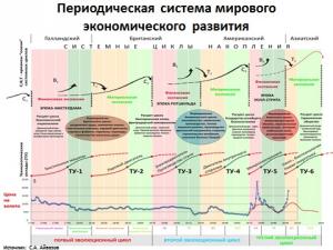 С подъемом Китая, Индии и Вьетнама  вслед за Японией и Кореей все более явственно просматриваются контуры  перехода  от Англо-американского к Азиатскому вековому циклу накопления капитала