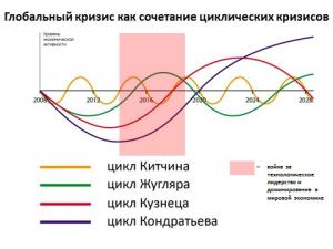 Суперпозиция вековых циклов накопления капитала, длинных циклов Кондратьева, циклов накопления Кузнеца и деловых циклов свидетельствует о том, что мир проходит крайне опасный момент совпадения нижних поворотных точек всех этих циклов, что создает опасный резонанс характерных для каждого из этих циклов потрясений
