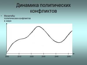 Анализ длинных циклов экономической и политической динамики  показывает, что наиболее вероятный период крупных региональных военных конфликтов с участием США и их сателлитов против России – 2015-2018 гг