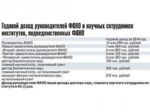 Годовой доход руководителей ФАНО и научных сотрудников