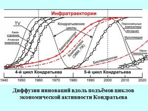 Именно такой период начинается в настоящее время, который продлится до 2020-2022 года, когда окончательно сформируется структура нового технологического уклада и мировая экономика войдет в фазу устойчивого роста на его основе