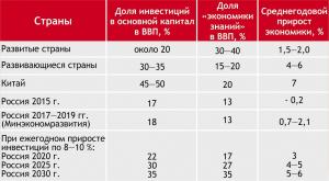 Сравнение показателей сферы «экономики знаний» в России и развитых странах