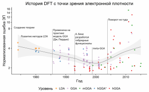 История DFT с точки зрения электронной плотности