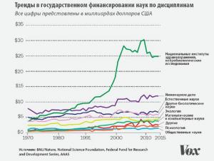 Государственное финансирование наук по дисциплинам