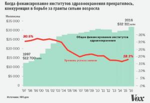 Конкуренция в борьбе за гранты