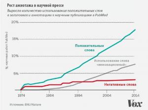 Рост ажиотажа в научной прессе