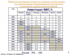 Как показывает опыт совершения технологических прорывов в новых индустриальных странах, послевоенной Японии, современном Китае, да и в нашей стране, требуемое для этого наращивание инвестиционной и инновационной активности предполагает повышение нормы накопления до 35-40% ВВП