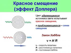 Еще в 1930-х годах, на основании красного смещения удаляющихся галактик, было обнаружено, что Вселенная расширяется