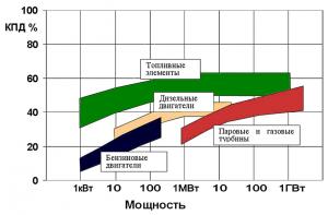 Сравнительная эффективность различных типов генераторов